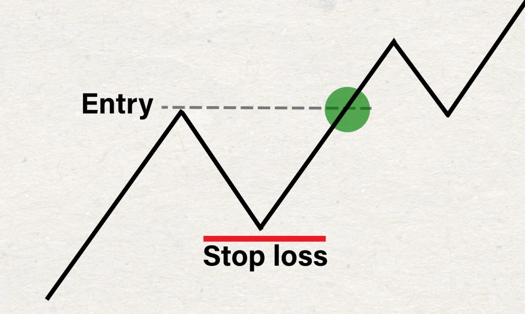 En enkel tradingdiagramillustration som visar en köpentrypunkt ("Entry") och en stop-loss-nivå. Diagrammet illustrerar hur traders kan skydda sig mot förluster genom att placera en stop-loss under en tidigare prisnivå.