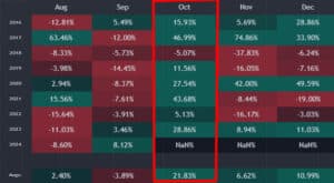 Oktober: Den bästa månaden för Bitcoin