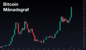 Bitcoin på all time high: 100.000 USD nästa?