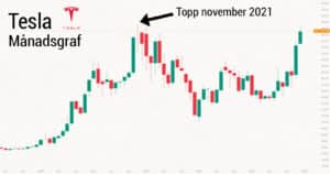 Tesla-aktien rusar – Är det köpläge nu?