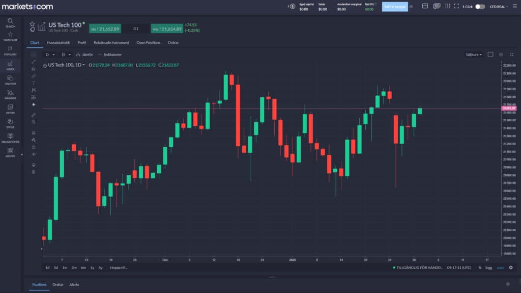 Candlestick-diagram över US Tech 100-index på en tradingplattform, visar prisrörelser och teknisk analys av marknaden.